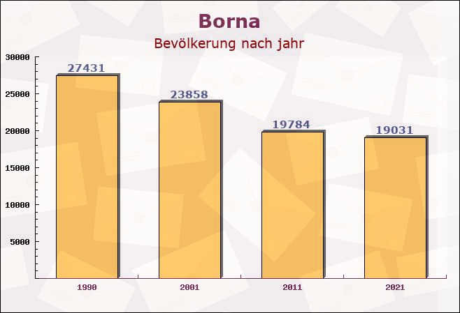 Borna, Sachsen - Einwohner nach jahr