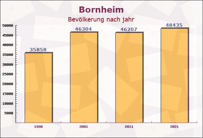 Bornheim, Nordrhein-Westfalen - Einwohner nach jahr