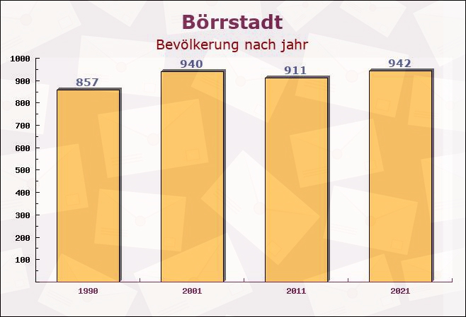 Börrstadt, Rheinland-Pfalz - Einwohner nach jahr