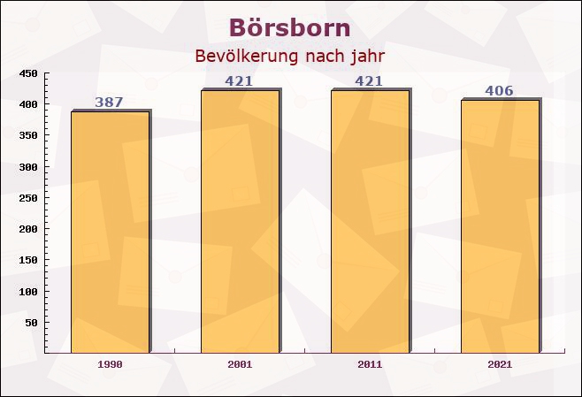 Börsborn, Rheinland-Pfalz - Einwohner nach jahr