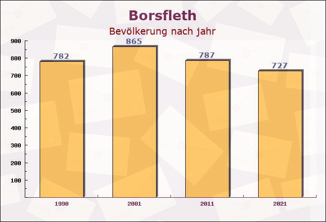 Borsfleth, Schleswig-Holstein - Einwohner nach jahr