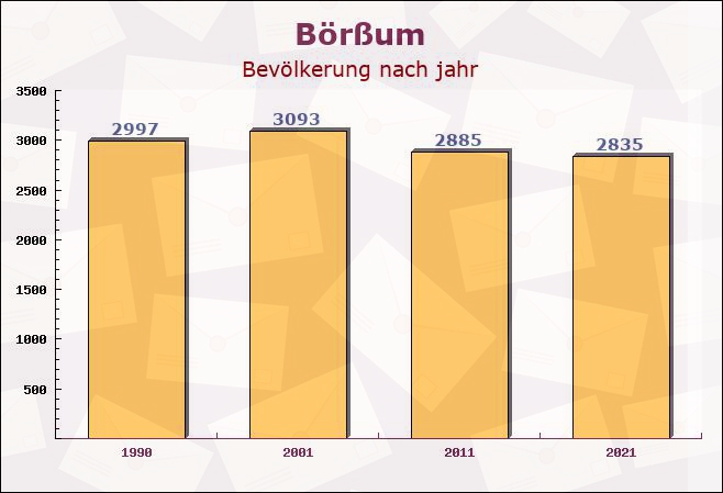 Börßum, Niedersachsen - Einwohner nach jahr