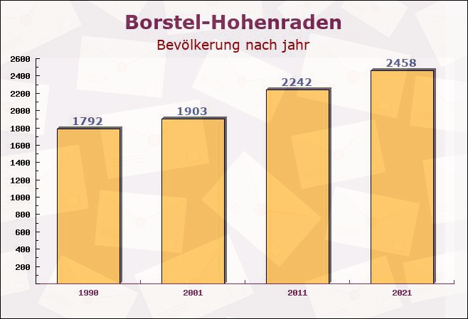 Borstel-Hohenraden, Schleswig-Holstein - Einwohner nach jahr