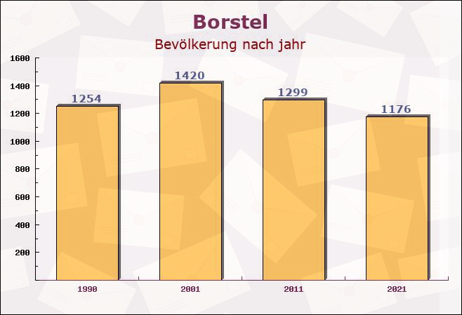 Borstel, Niedersachsen - Einwohner nach jahr