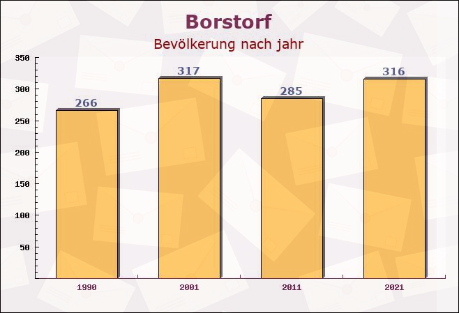 Borstorf, Schleswig-Holstein - Einwohner nach jahr