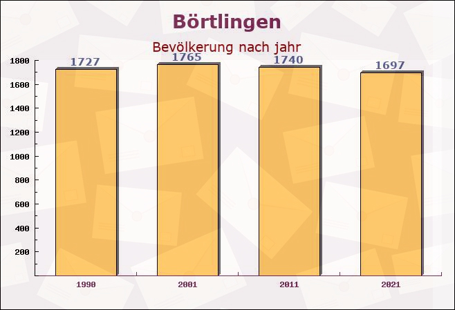 Börtlingen, Baden-Württemberg - Einwohner nach jahr