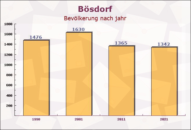 Bösdorf, Schleswig-Holstein - Einwohner nach jahr