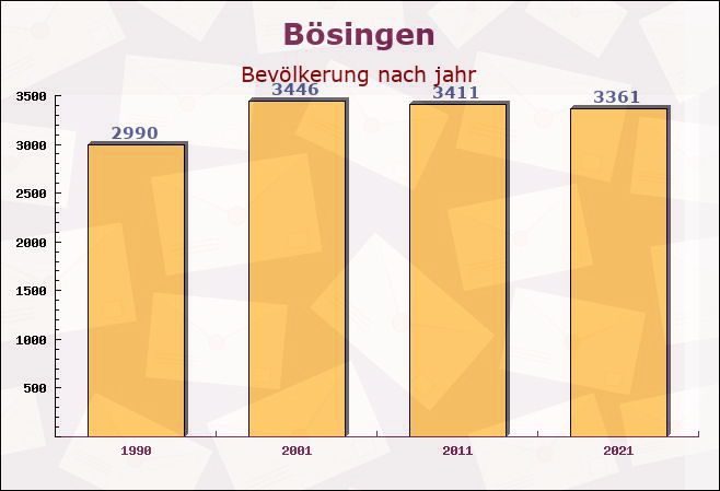 Bösingen, Baden-Württemberg - Einwohner nach jahr