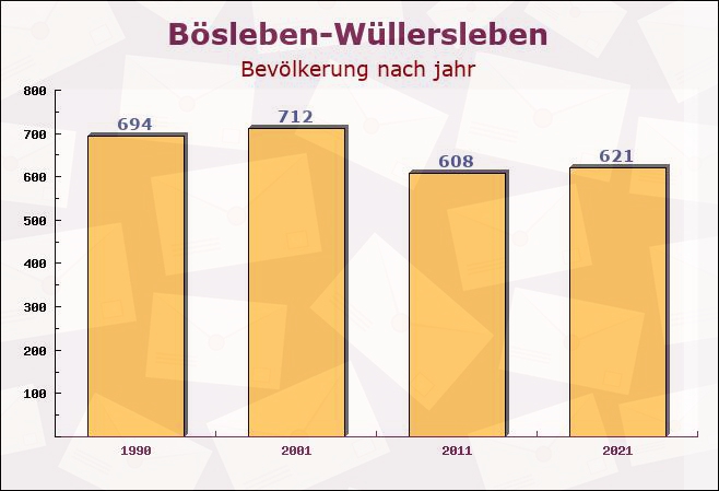 Bösleben-Wüllersleben, Thüringen - Einwohner nach jahr