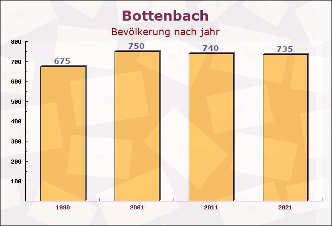 Bottenbach, Rheinland-Pfalz - Einwohner nach jahr