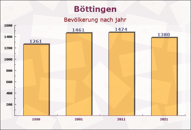 Böttingen, Baden-Württemberg - Einwohner nach jahr