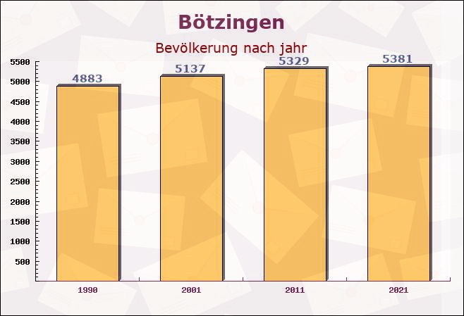 Bötzingen, Baden-Württemberg - Einwohner nach jahr