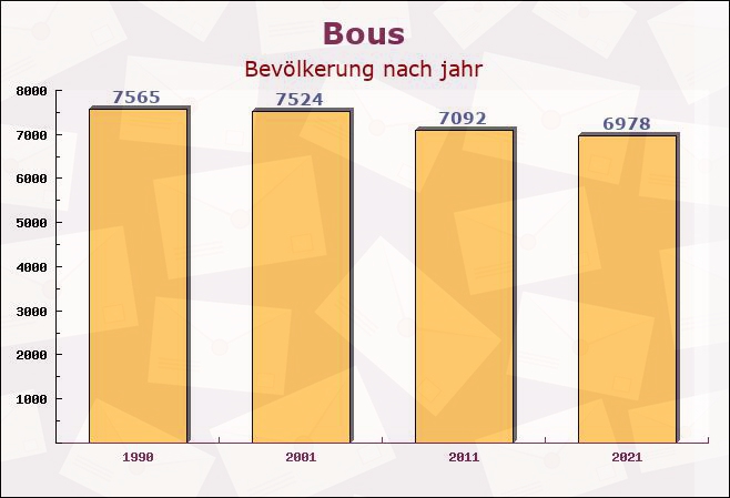 Bous, Saarland - Einwohner nach jahr