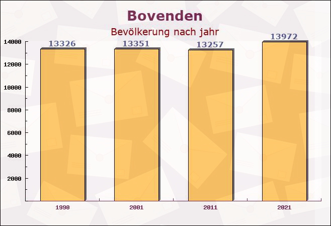 Bovenden, Niedersachsen - Einwohner nach jahr