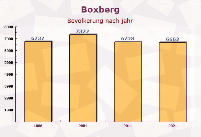 Boxberg, Baden-Württemberg - Einwohner nach jahr