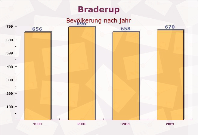 Braderup, Schleswig-Holstein - Einwohner nach jahr