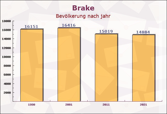 Brake, Niedersachsen - Einwohner nach jahr