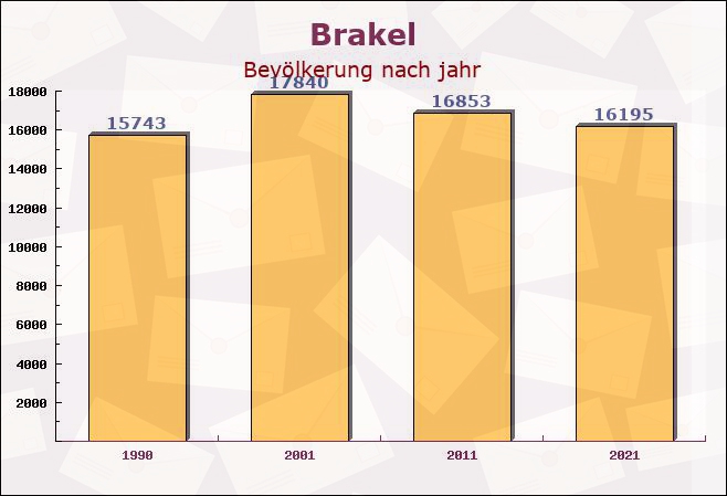 Brakel, Nordrhein-Westfalen - Einwohner nach jahr