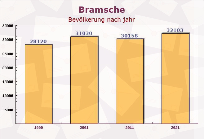 Bramsche, Niedersachsen - Einwohner nach jahr