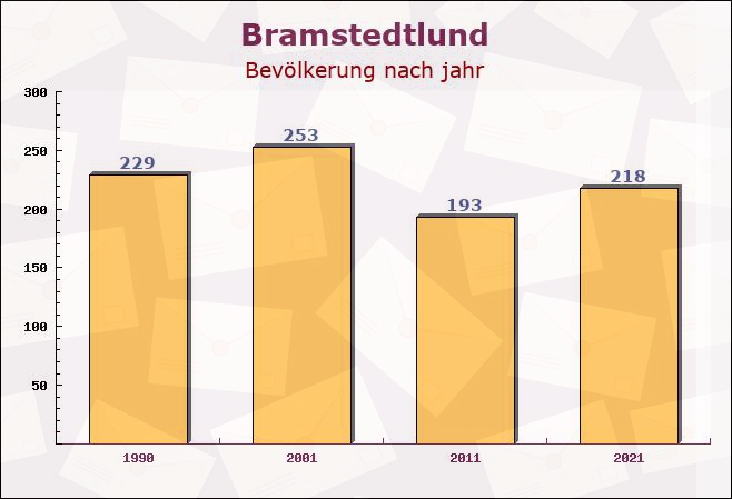 Bramstedtlund, Schleswig-Holstein - Einwohner nach jahr