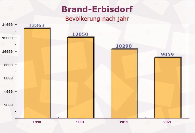 Brand-Erbisdorf, Sachsen - Einwohner nach jahr