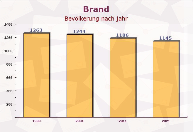 Brand, Bayern - Einwohner nach jahr