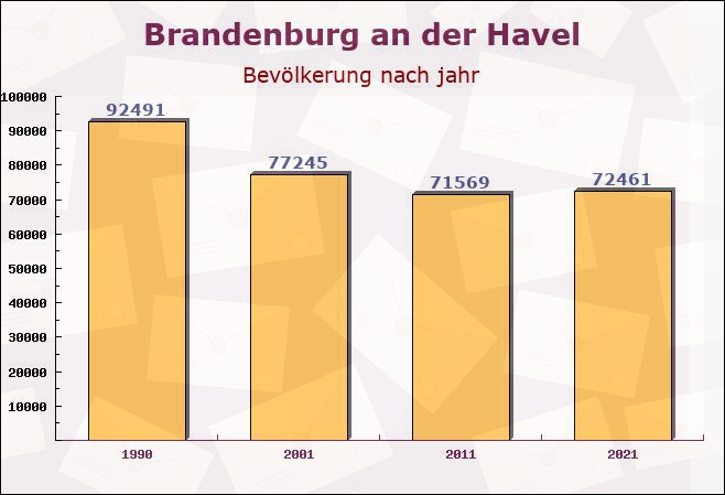 Brandenburg an der Havel, Brandenburg - Einwohner nach jahr