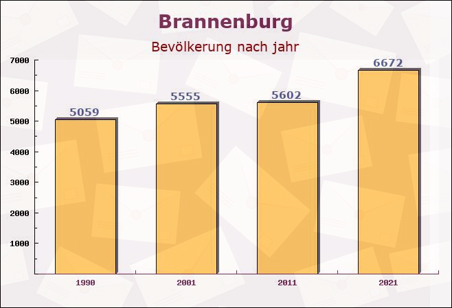 Brannenburg, Bayern - Einwohner nach jahr