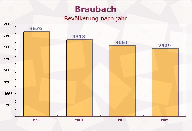 Braubach, Rheinland-Pfalz - Einwohner nach jahr