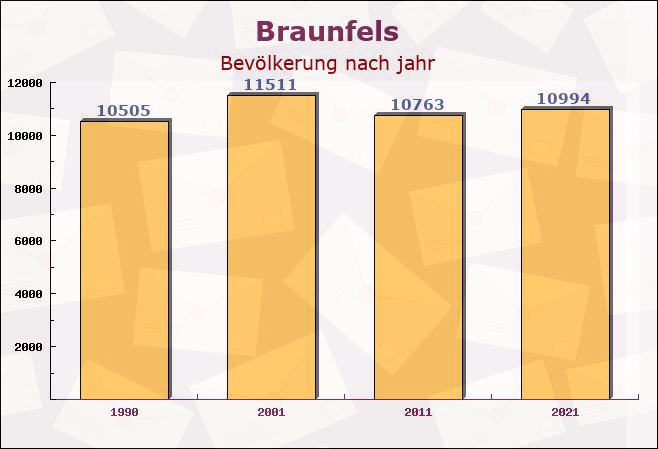 Braunfels, Hessen - Einwohner nach jahr