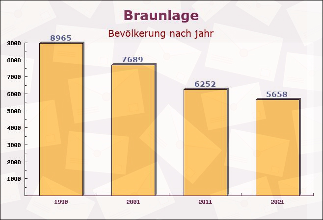 Braunlage, Niedersachsen - Einwohner nach jahr