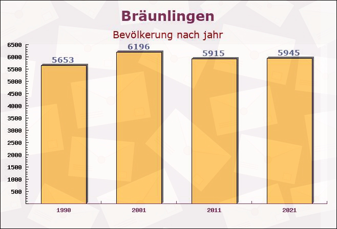 Bräunlingen, Baden-Württemberg - Einwohner nach jahr