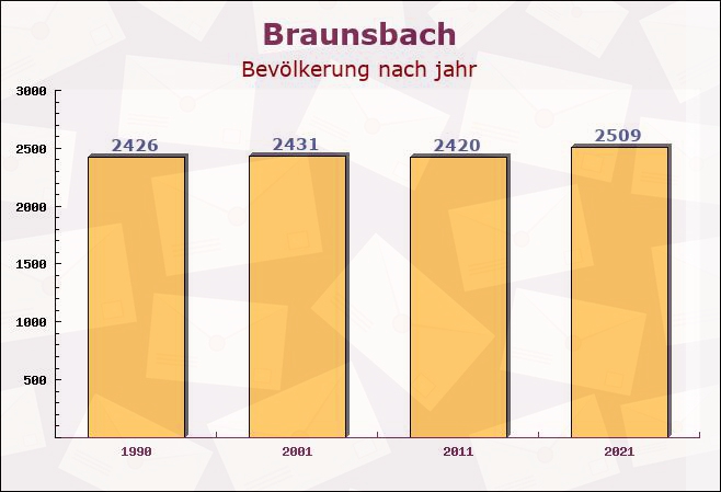 Braunsbach, Baden-Württemberg - Einwohner nach jahr