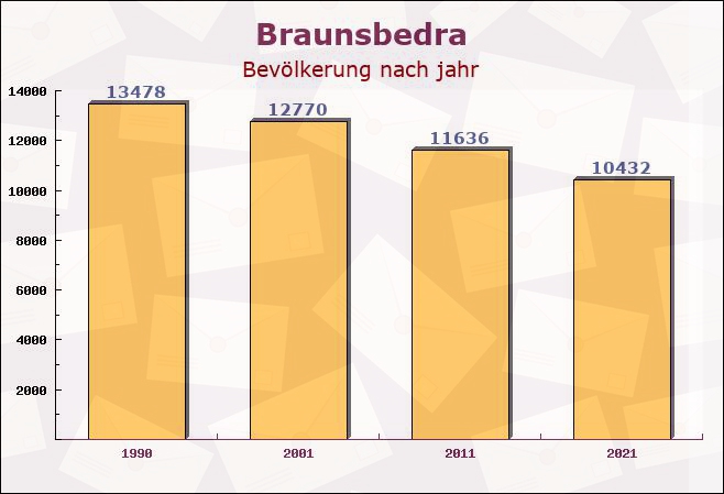 Braunsbedra, Sachsen-Anhalt - Einwohner nach jahr