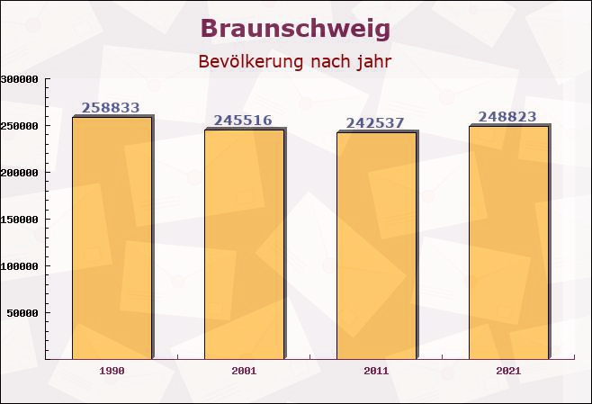 Braunschweig, Niedersachsen - Einwohner nach jahr
