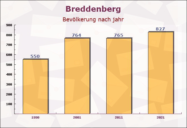 Breddenberg, Niedersachsen - Einwohner nach jahr