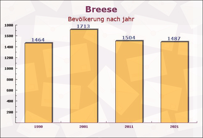 Breese, Brandenburg - Einwohner nach jahr