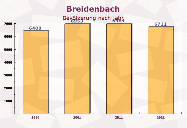 Breidenbach, Hessen - Einwohner nach jahr