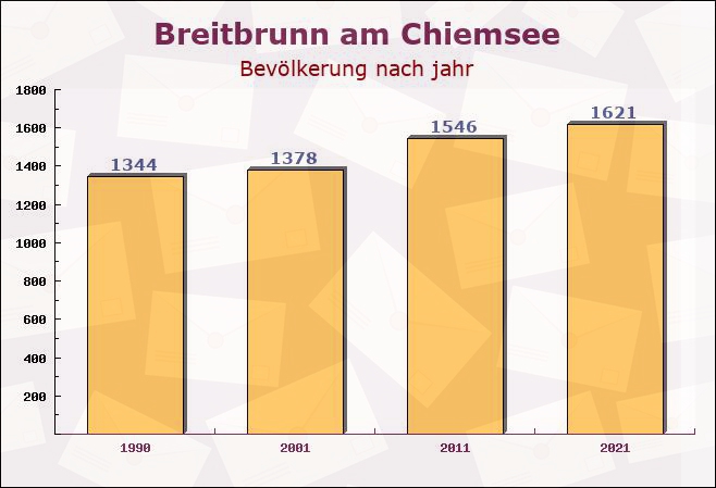 Breitbrunn am Chiemsee, Bayern - Einwohner nach jahr