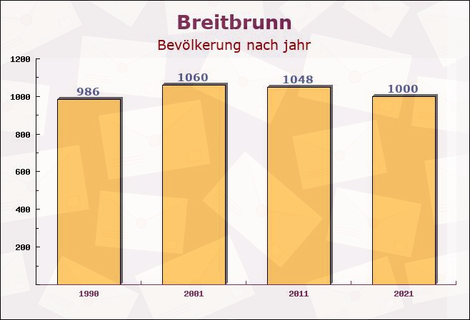 Breitbrunn, Bayern - Einwohner nach jahr