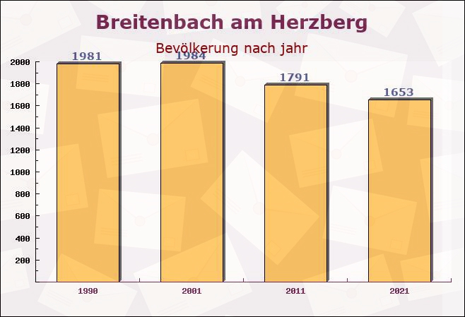 Breitenbach am Herzberg, Hessen - Einwohner nach jahr