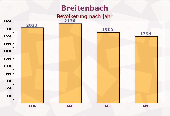 Breitenbach, Rheinland-Pfalz - Einwohner nach jahr