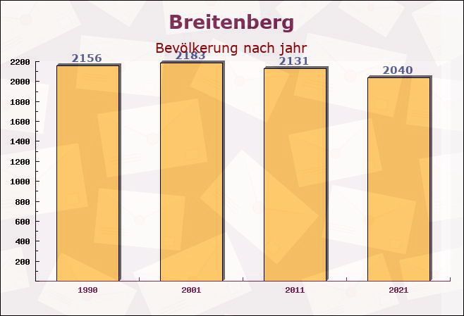 Breitenberg, Bayern - Einwohner nach jahr