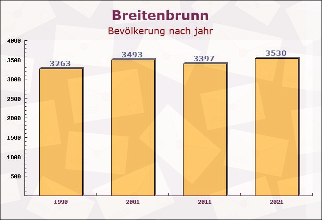 Breitenbrunn, Bayern - Einwohner nach jahr