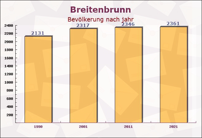 Breitenbrunn, Bayern - Einwohner nach jahr