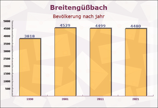 Breitengüßbach, Bayern - Einwohner nach jahr