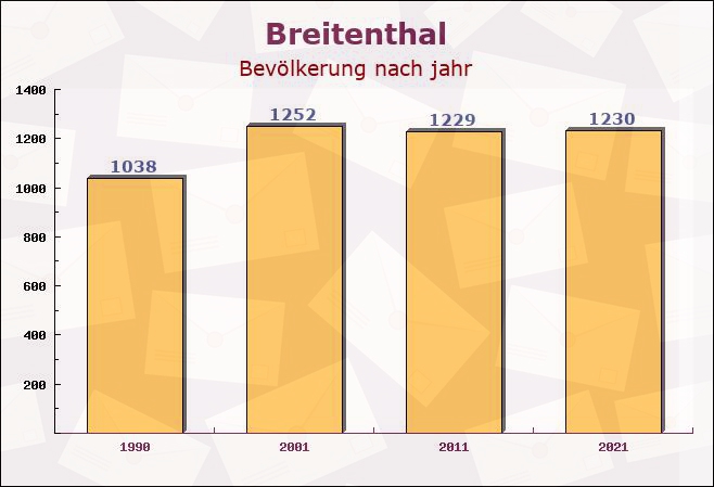 Breitenthal, Bayern - Einwohner nach jahr