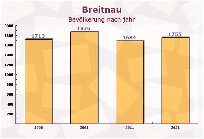 Breitnau, Baden-Württemberg - Einwohner nach jahr