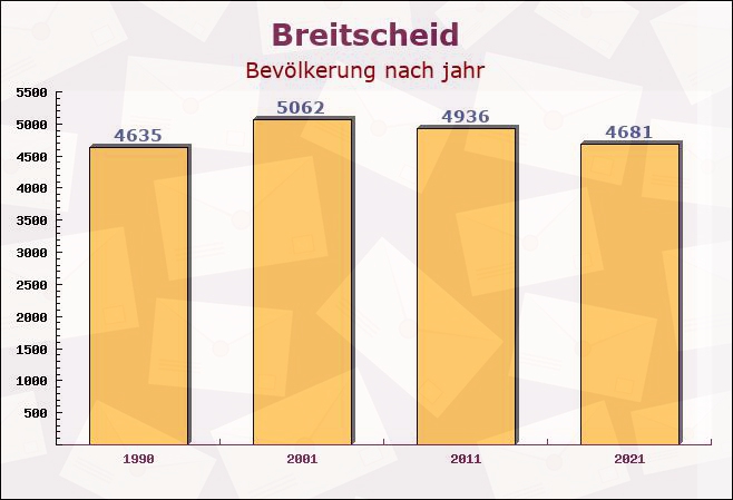 Breitscheid, Hessen - Einwohner nach jahr