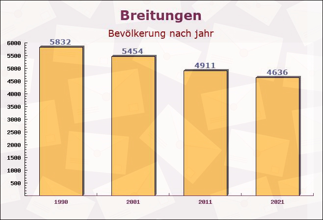 Breitungen, Thüringen - Einwohner nach jahr